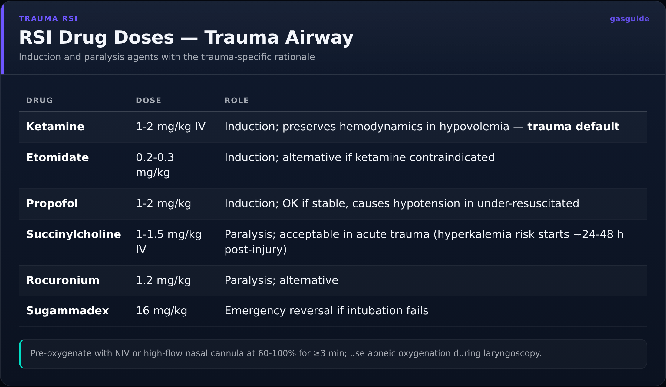RSI Drug Doses — Trauma Airway — Induction and paralysis agents with the trauma-specific rationale