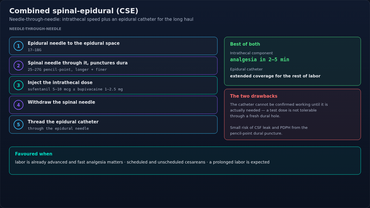 The combined spinal-epidural in sequence, with what the technique buys and what it costs. Read the drawbacks as the price of the technique rather than footnotes — they are why CSE suits some labors an