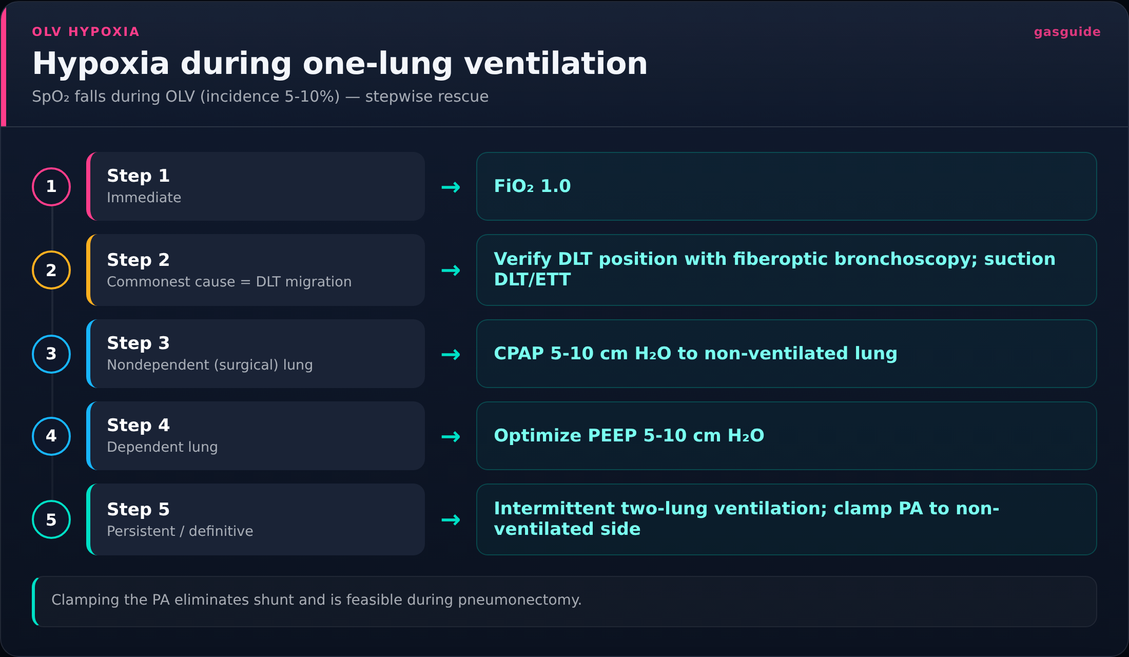 Hypoxia during one-lung ventilation — SpO₂ falls during OLV (incidence 5-10%) — stepwise rescue