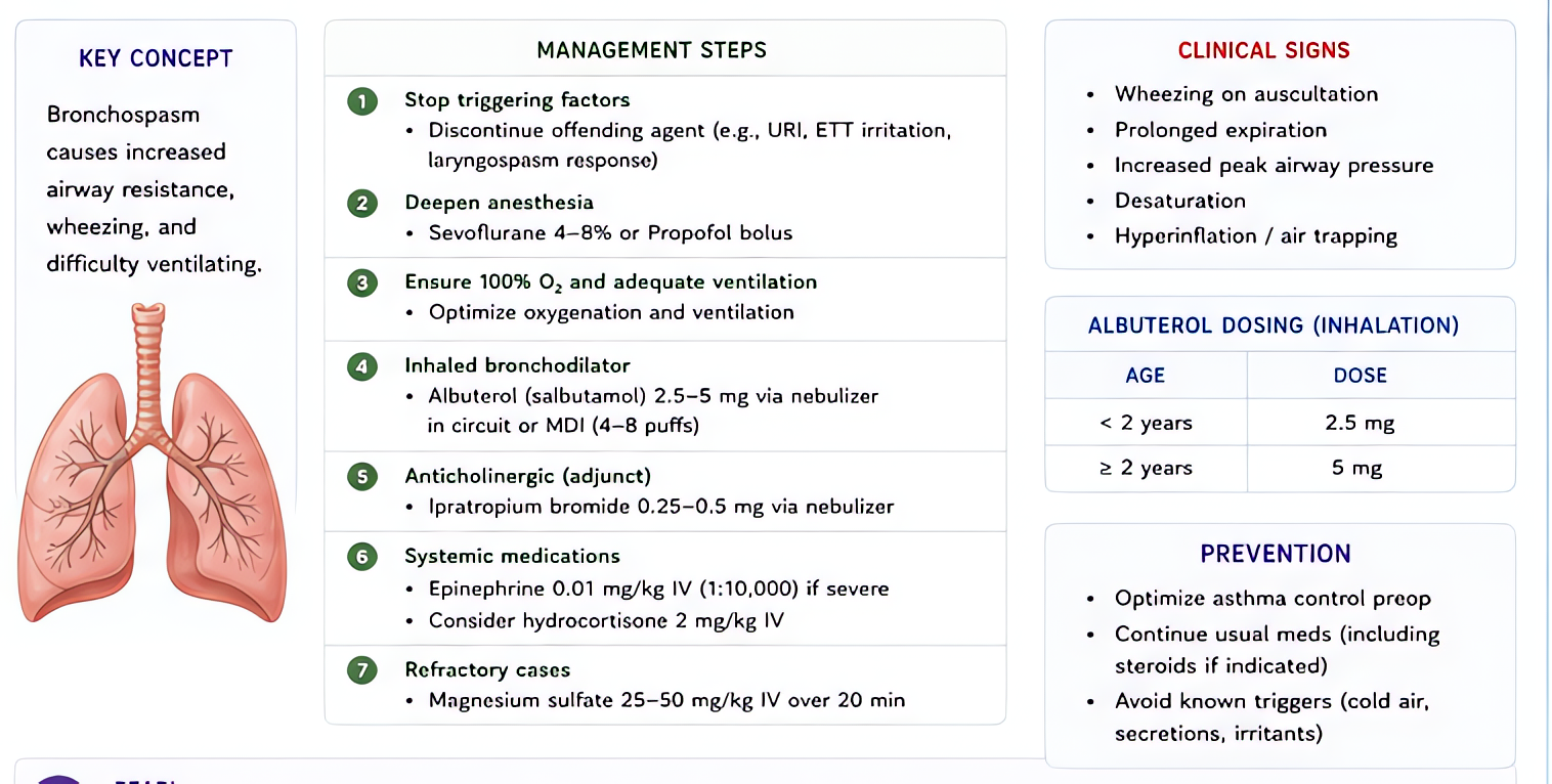 Bronchospasm in pediatrics: clinical signs are wheezing, prolonged expiration, increased PIP, decreased breath sounds; treatment is 100% O2, deepen anesthesia, albuterol via inline MDI, epinephrine fo