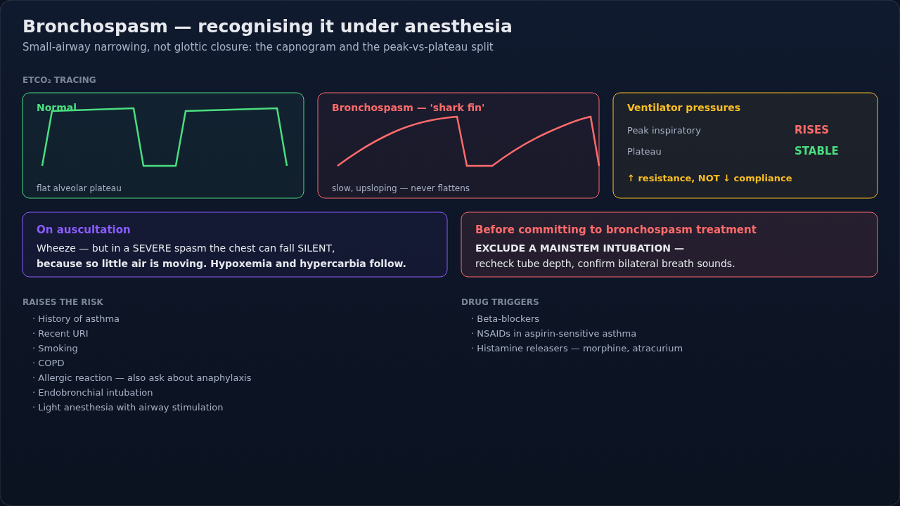Bronchospasm is narrowing of the small airways rather than closure at the glottis, and the figure sets its two mechanical signatures side by side. The normal capnogram has a steep upstroke and a flat