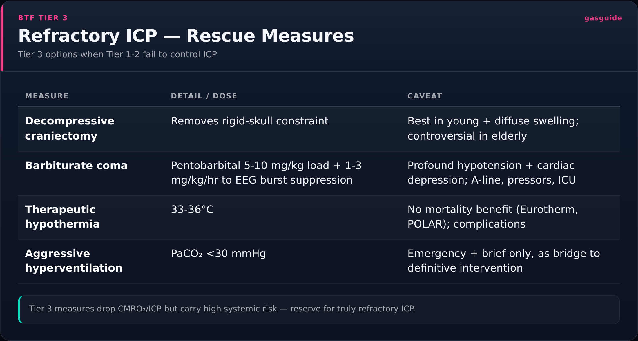 Refractory ICP — Rescue Measures — Tier 3 options when Tier 1-2 fail to control ICP