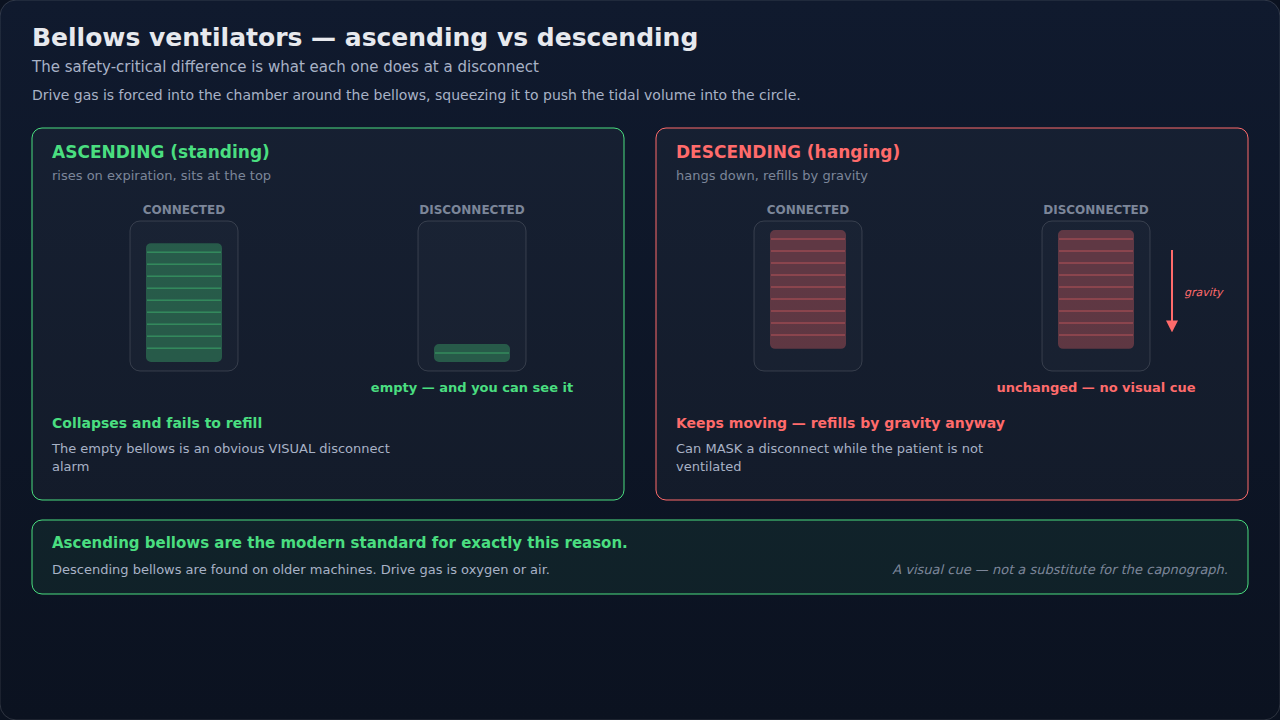 Ascending and descending bellows, each shown connected and disconnected. Compare the disconnected pair first — that is the only place the difference between the two designs becomes visible.