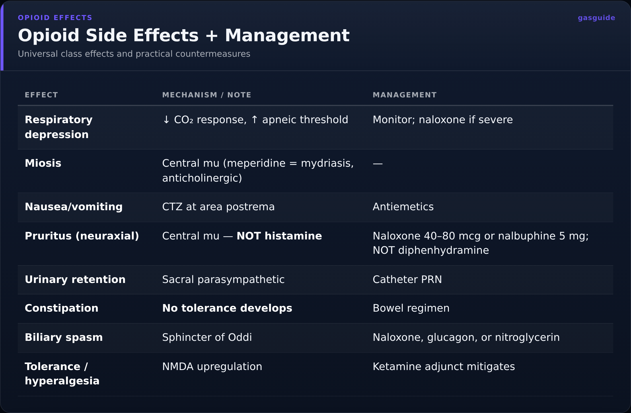 Opioid Side Effects + Management — Universal class effects and practical countermeasures