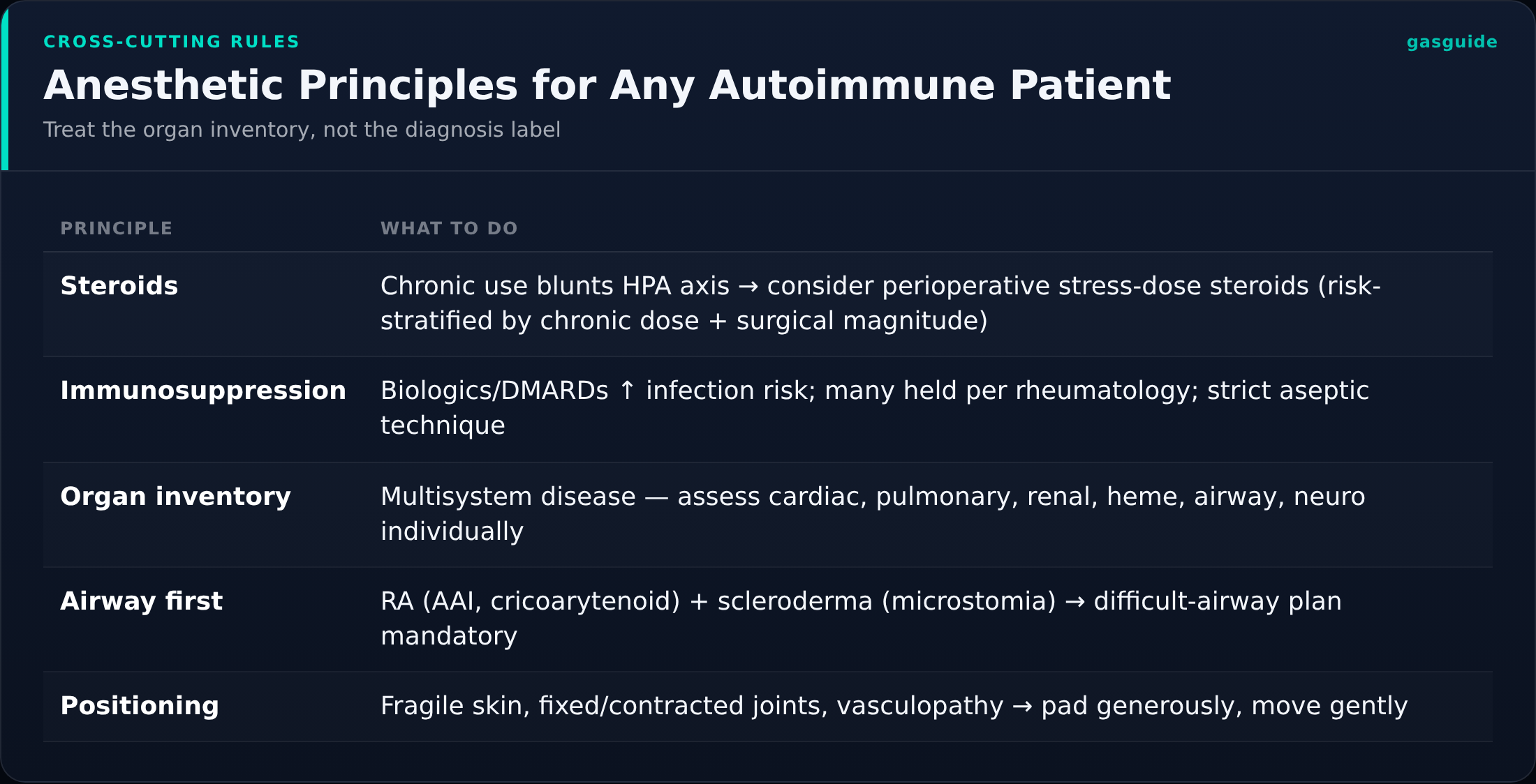 Anesthetic Principles for Any Autoimmune Patient — Treat the organ inventory, not the diagnosis label