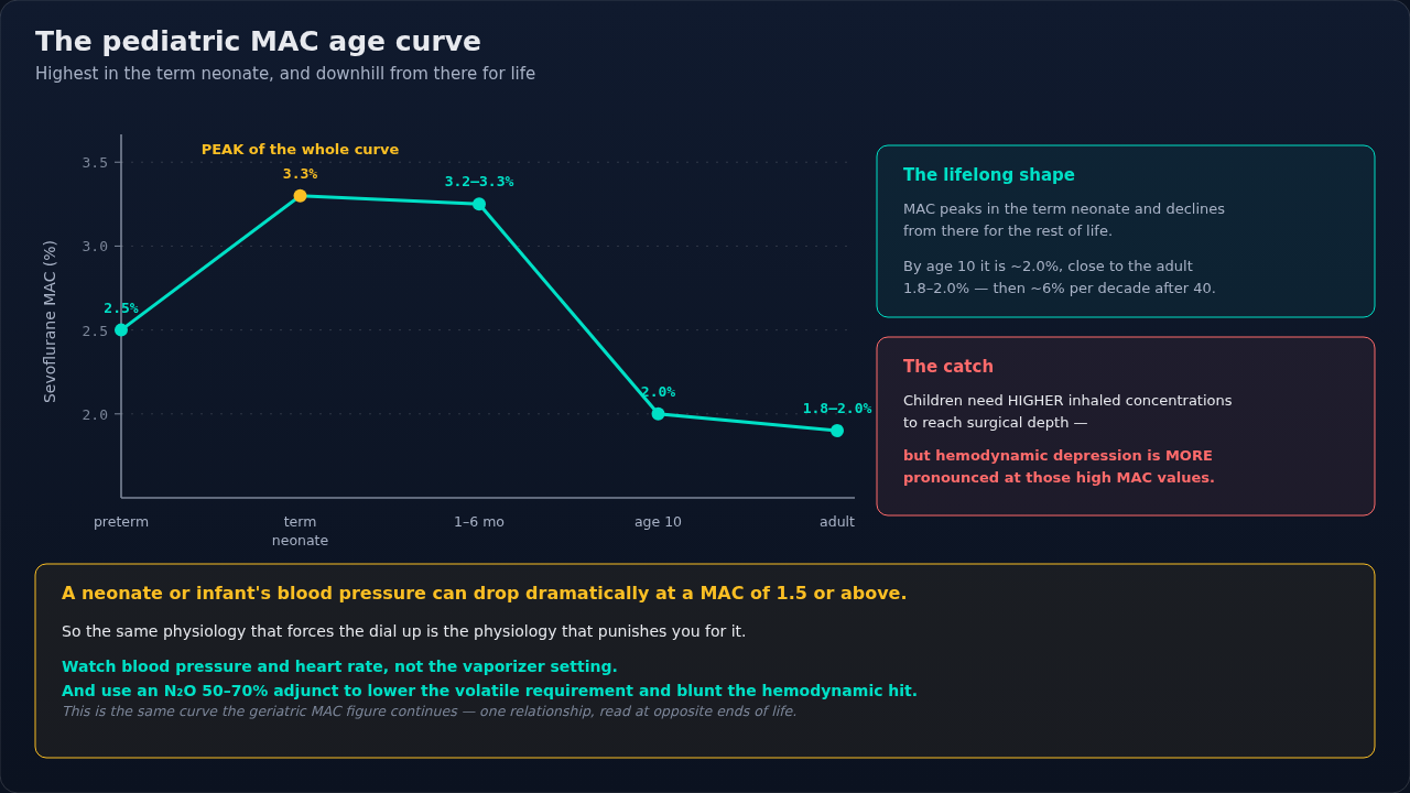 The shape to keep: sevoflurane MAC climbs from the preterm infant to its lifetime high in the term neonate, holds that plateau through 1-6 months, then falls for the rest of life. The catch sits in th