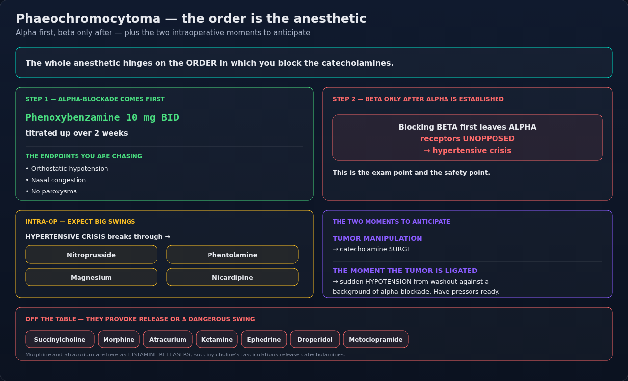 Anesthesia for pheochromocytoma laid out in order: preoperative blockade, then the intraoperative swings to anticipate, then the drugs to avoid. The sequence is what the figure is built around.