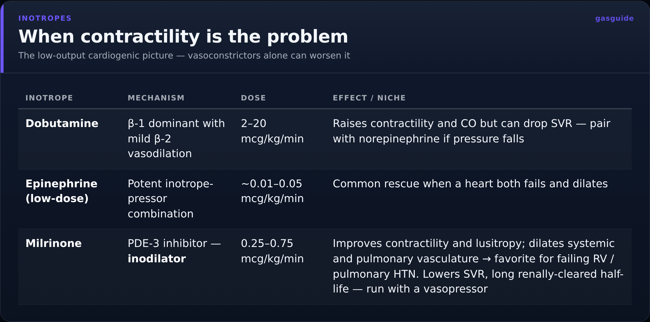 When contractility is the problem — The low-output cardiogenic picture — vasoconstrictors alone can worsen it