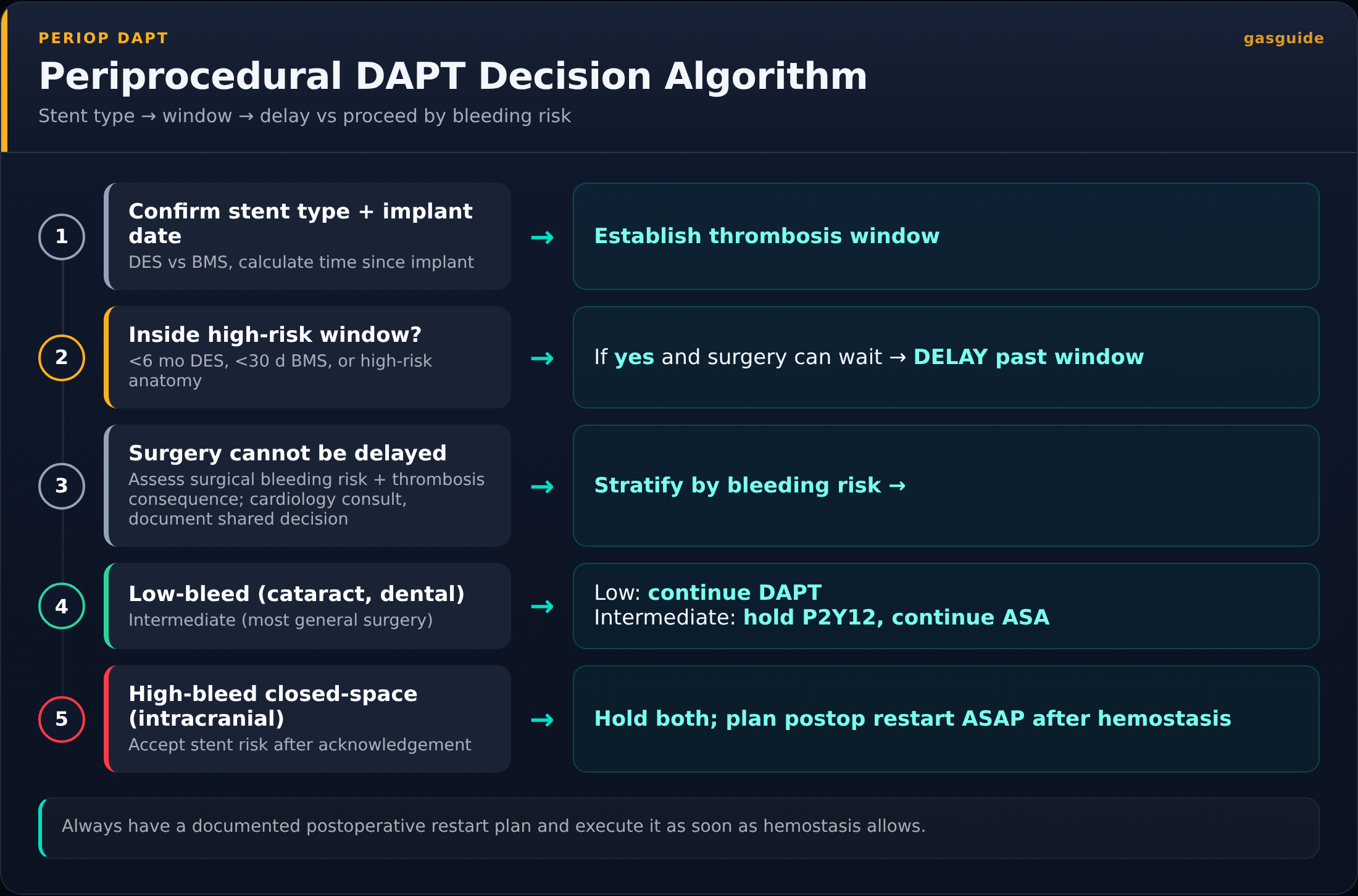 Periprocedural DAPT Decision Algorithm — Stent type → window → delay vs proceed by bleeding risk