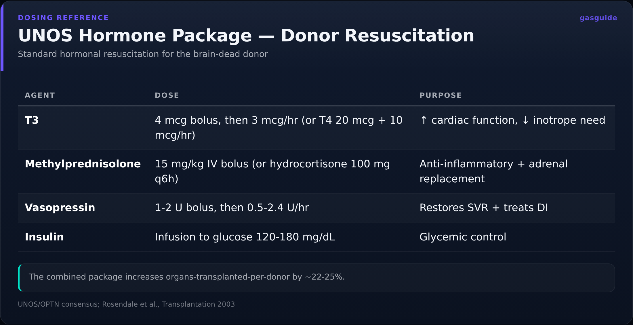 UNOS Hormone Package — Donor Resuscitation — Standard hormonal resuscitation for the brain-dead donor