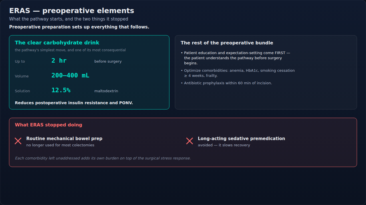 The preoperative half of an ERAS pathway, from education and optimization through to the carbohydrate drink and antibiotic timing. Note what the pathway removed as well as what it added.