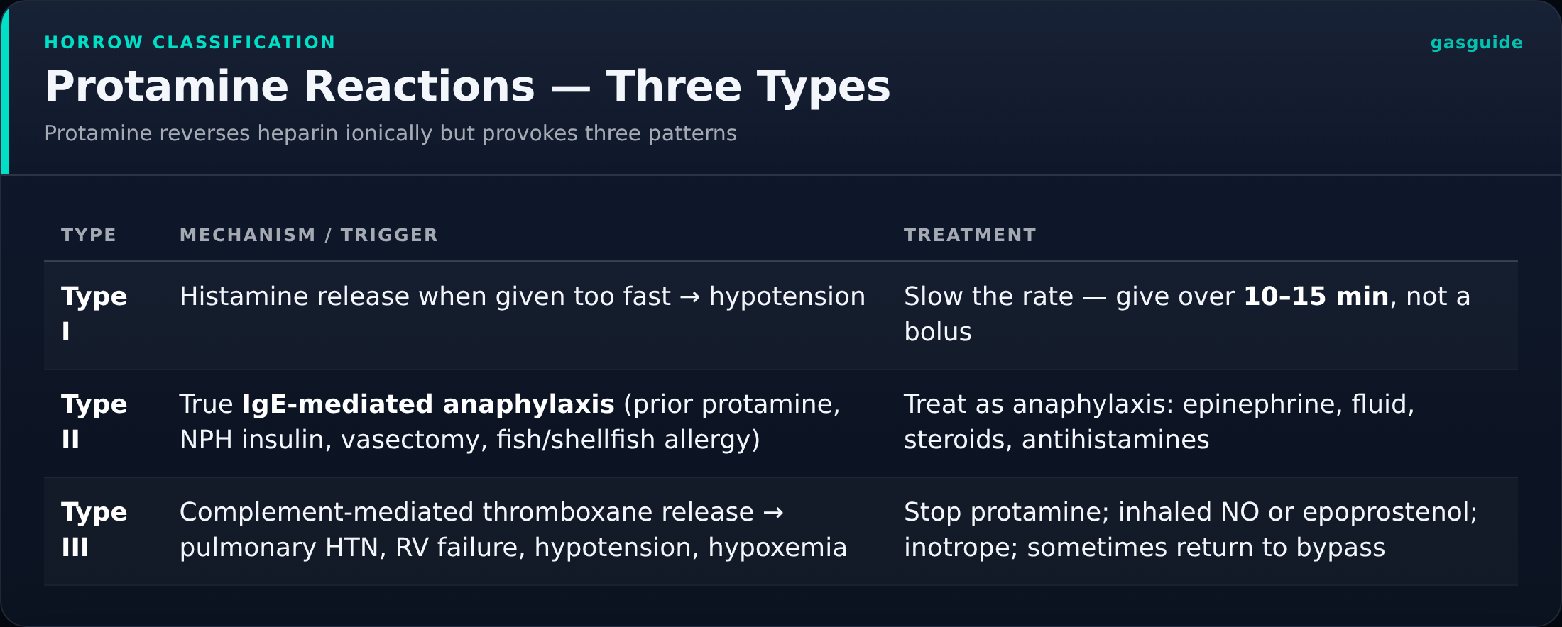 Protamine Reactions — Three Types — Protamine reverses heparin ionically but provokes three patterns