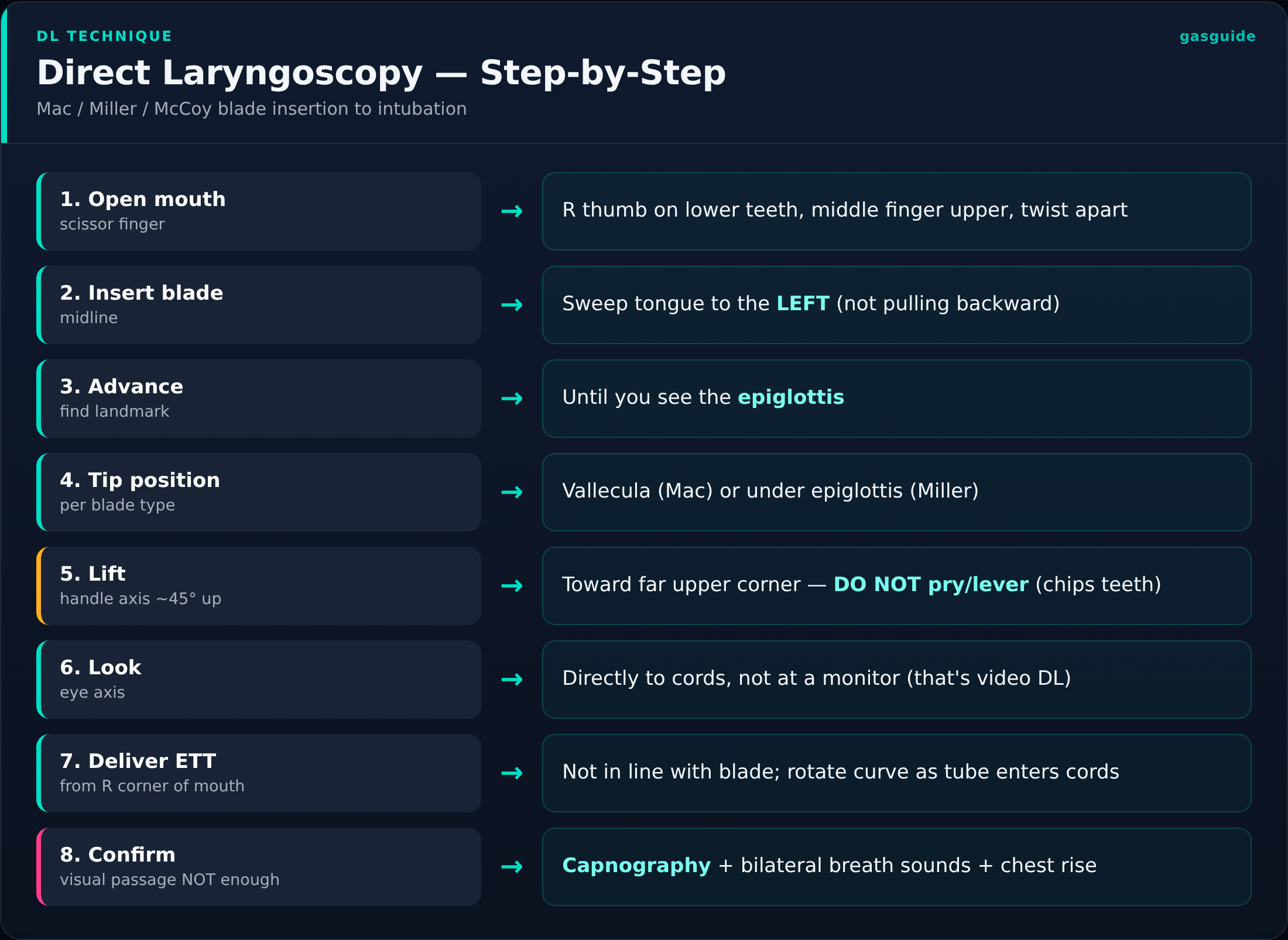 Direct Laryngoscopy — Step-by-Step — Mac / Miller / McCoy blade insertion to intubation
