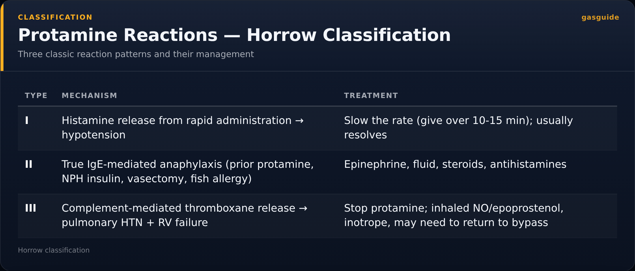 Protamine Reactions — Horrow Classification — Three classic reaction patterns and their management
