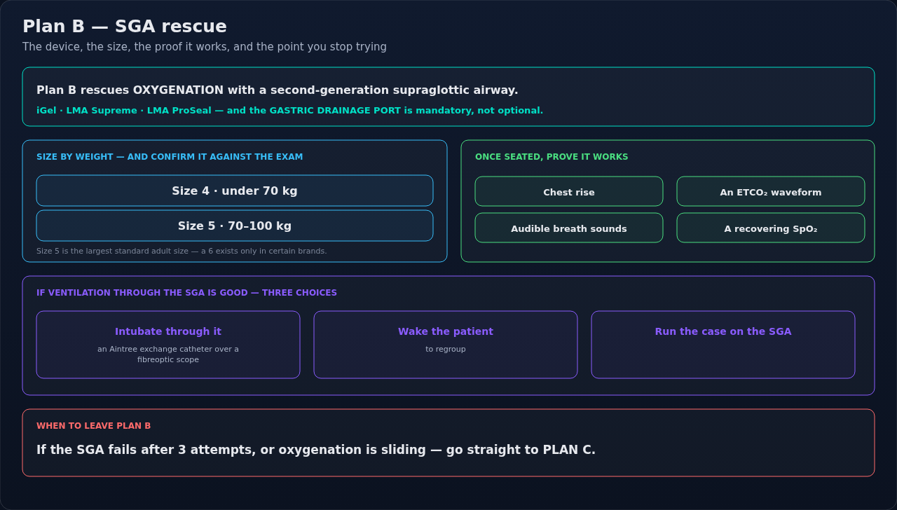Plan B of the difficult airway algorithm — rescuing oxygenation with a second-generation supraglottic airway, from sizing through confirmation to what comes next. Note the attempt limit that sends you
