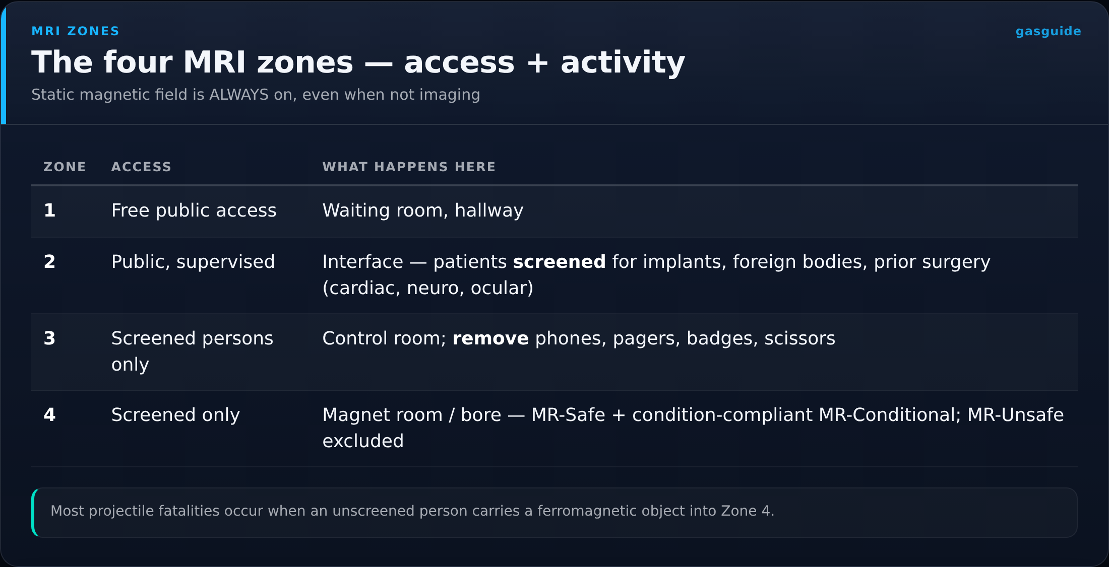 The four MRI zones — access + activity — Static magnetic field is ALWAYS on, even when not imaging