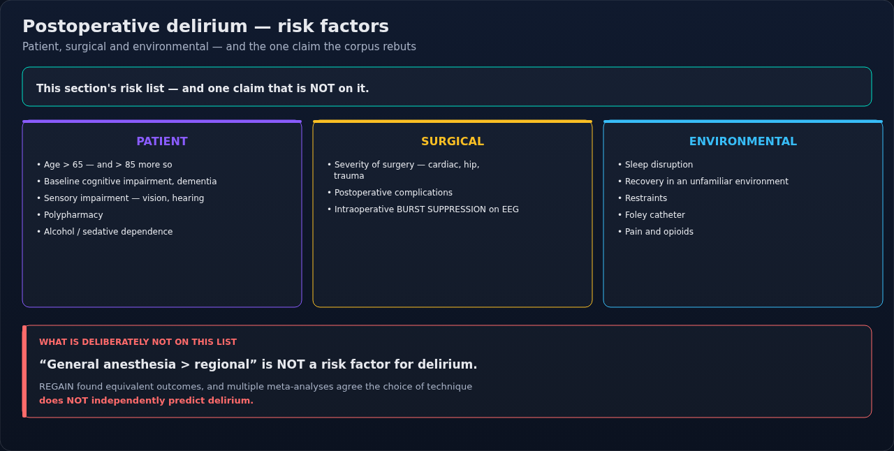 The risk factors for postoperative delirium, grouped as patient, surgical, and environmental. Read the grouping first: it separates what the patient arrives with from what the perioperative course add
