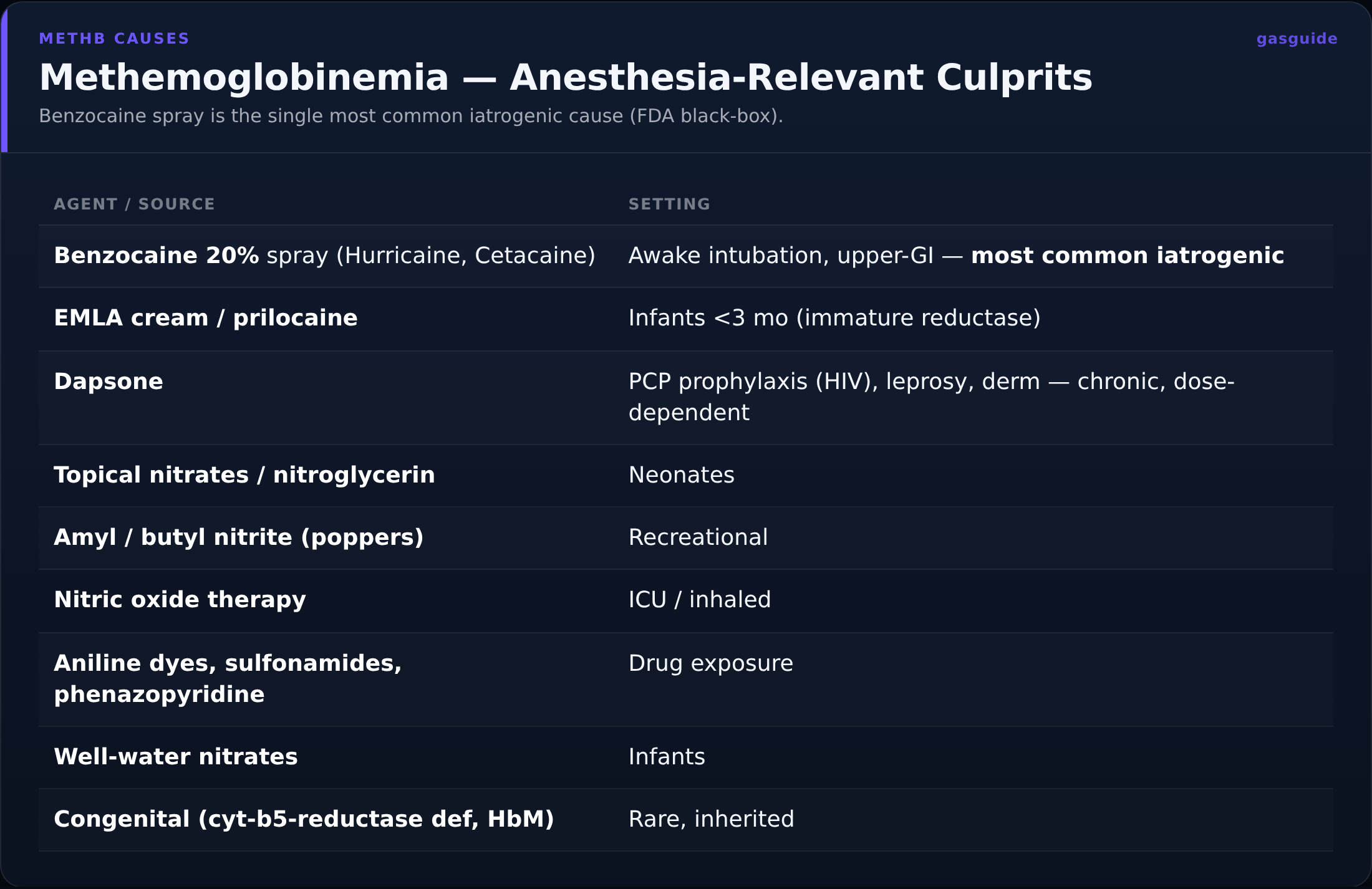 Methemoglobinemia — Anesthesia-Relevant Culprits — Benzocaine spray is the single most common iatrogenic cause (FDA black-box).