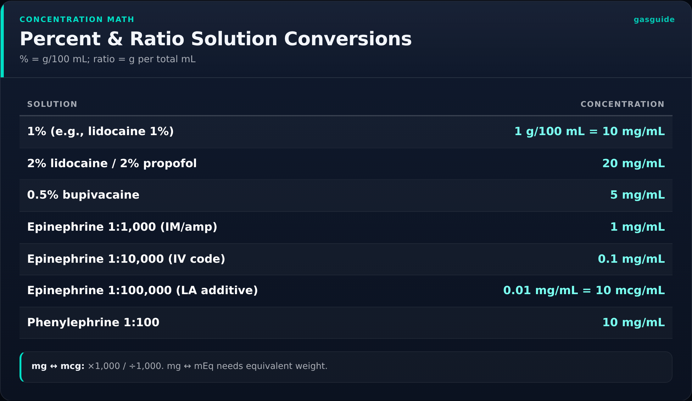 Percent & Ratio Solution Conversions — % = g/100 mL; ratio = g per total mL