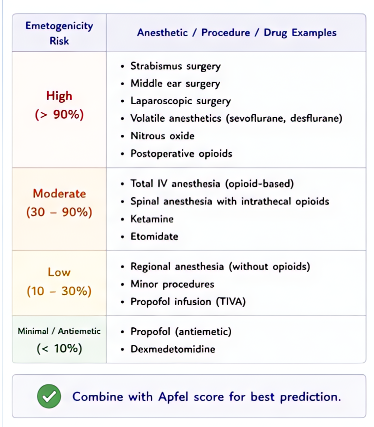 PONV emetogenicity - relative risk of emetic potential: high-risk (gynecologic, laparoscopic, strabismus, ENT, breast), moderate, low; stratifies prophylaxis intensity (multimodal antiemetics: ondanse