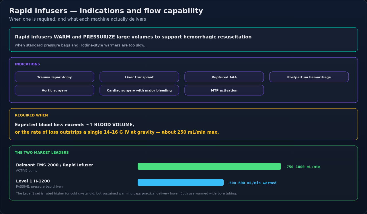 When a rapid infuser is indicated, and how the two market-leading devices compare on warmed flow. The comparison is what you use to match a device to the rate of blood loss in front of you.