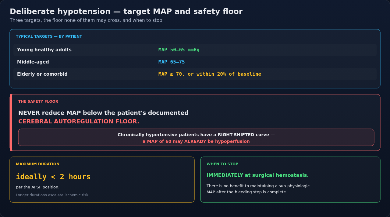 Blood-pressure targets for deliberate hypotension across patient groups, with limits on how low and for how long. The patient's own autoregulation floor overrides every number shown here.