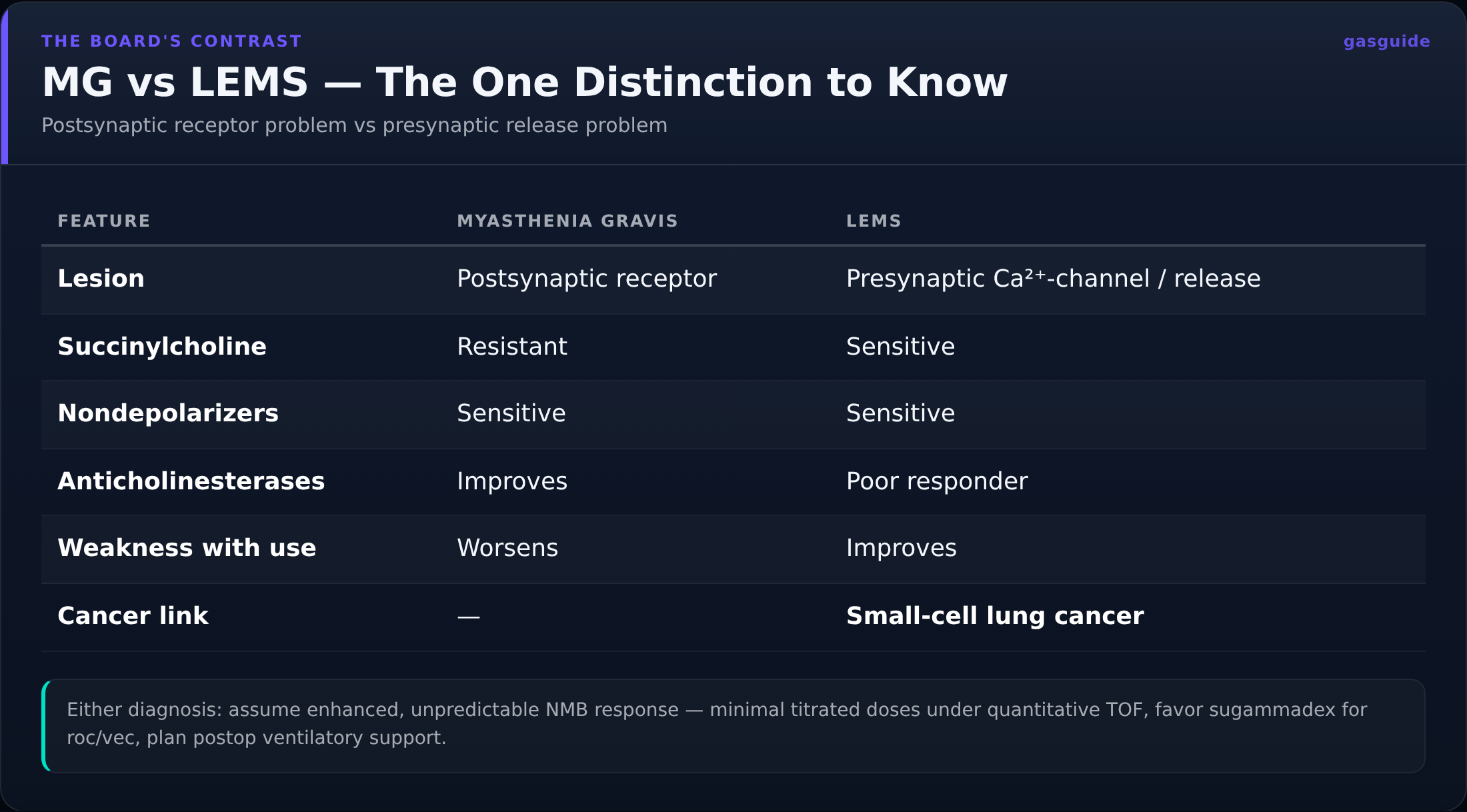 MG vs LEMS — The One Distinction to Know — Postsynaptic receptor problem vs presynaptic release problem