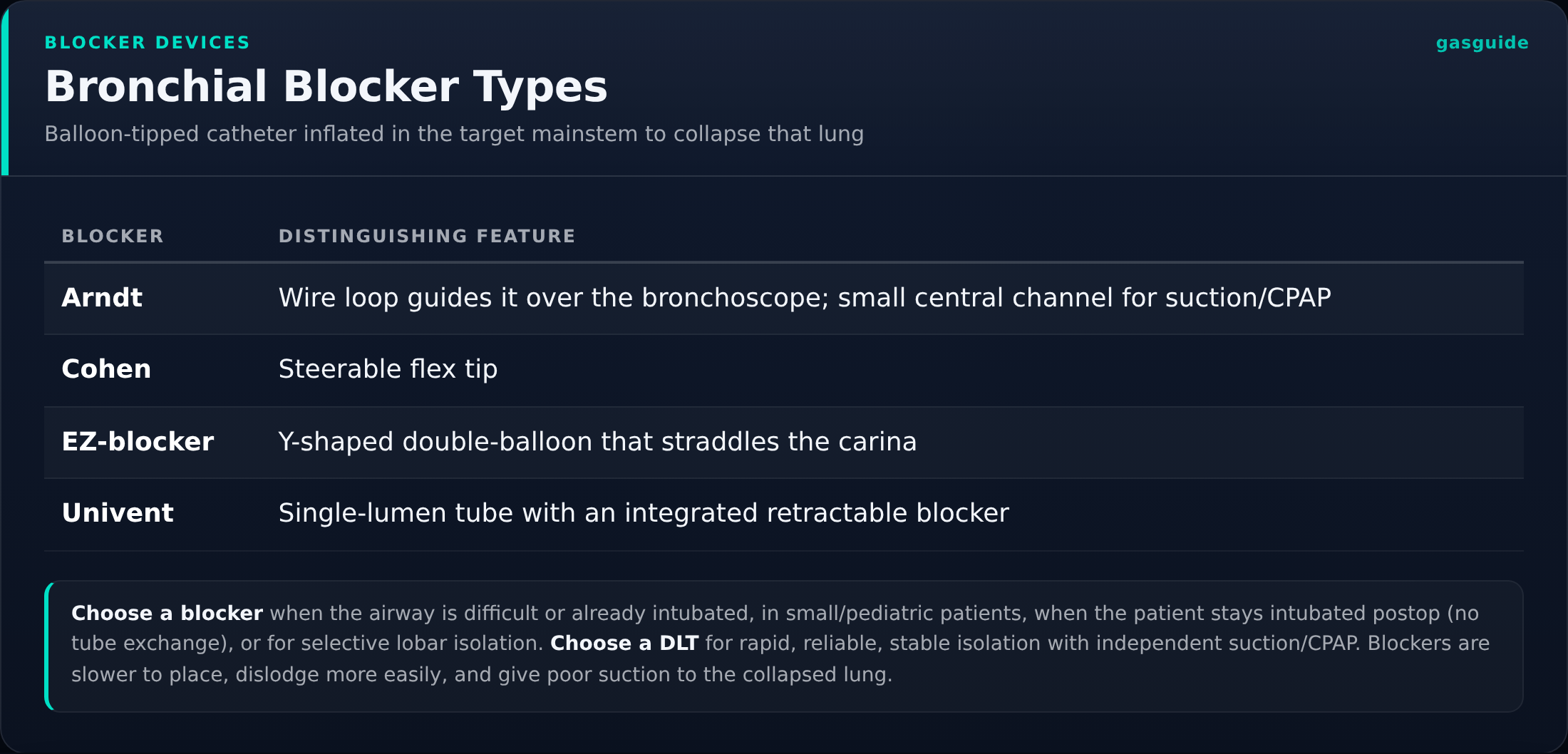 Bronchial Blocker Types — Balloon-tipped catheter inflated in the target mainstem to collapse that lung