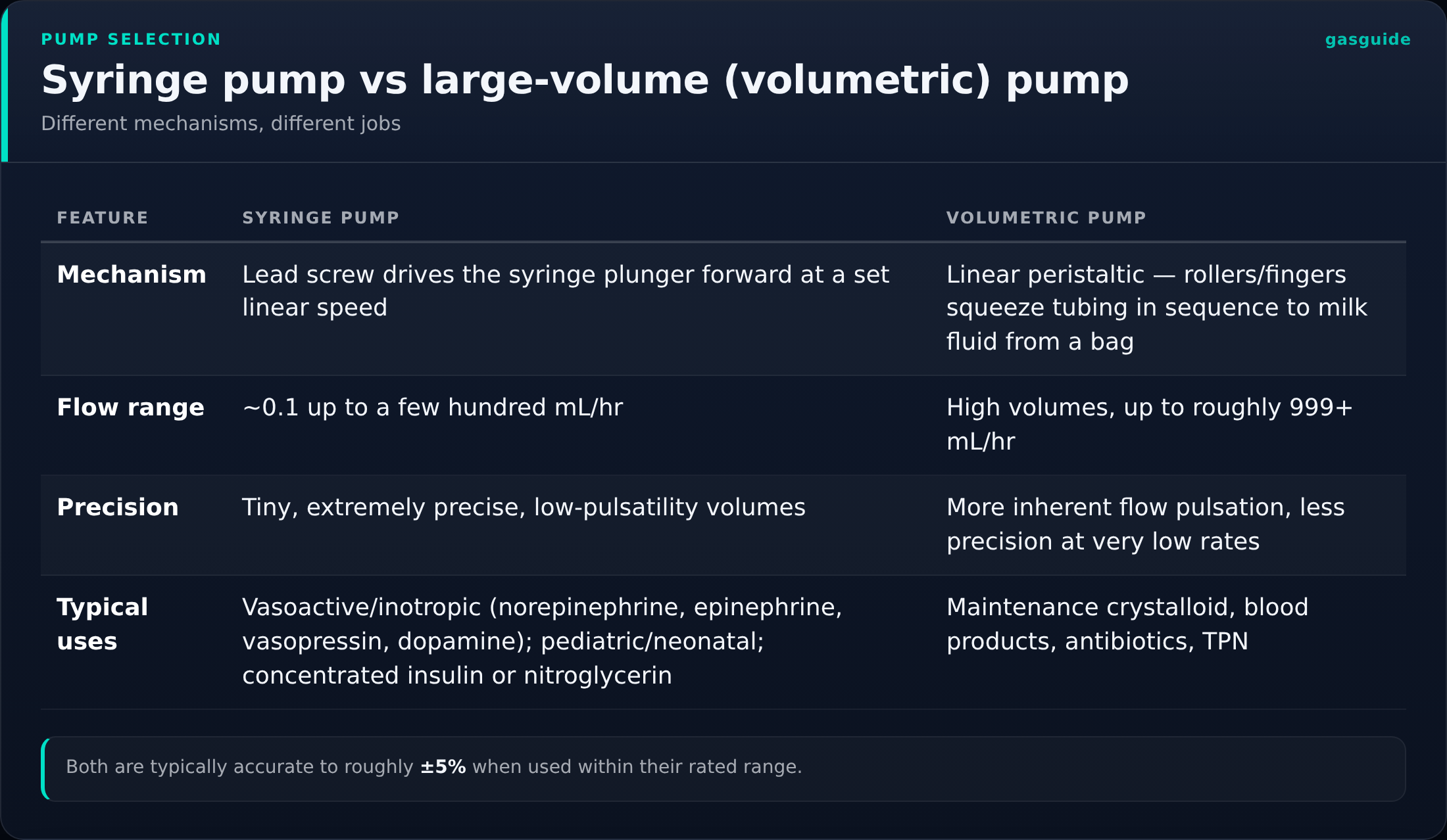 Syringe pump vs large-volume (volumetric) pump — Different mechanisms, different jobs