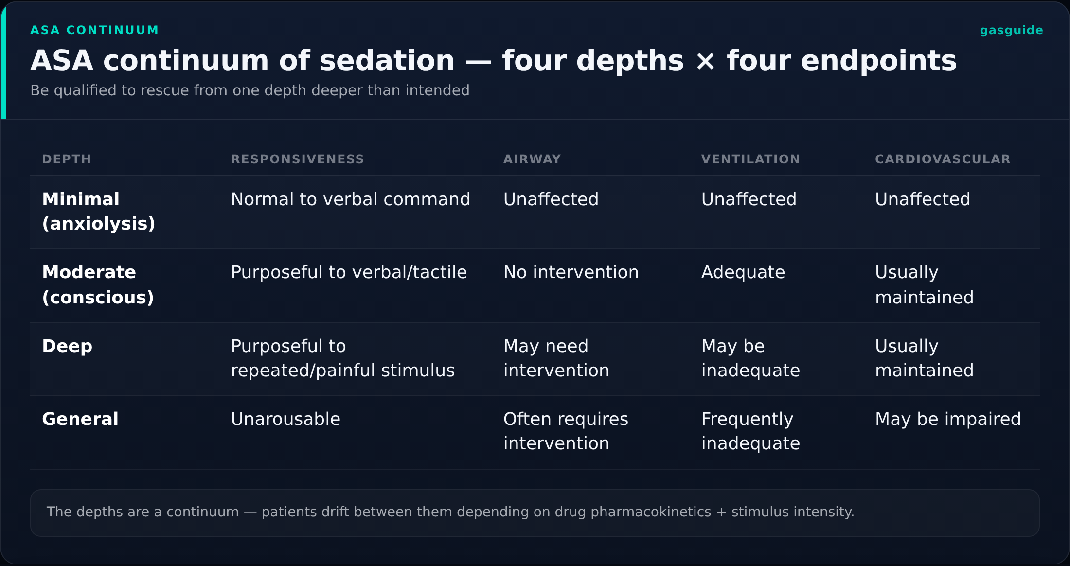 ASA continuum of sedation — four depths × four endpoints — Be qualified to rescue from one depth deeper than intended