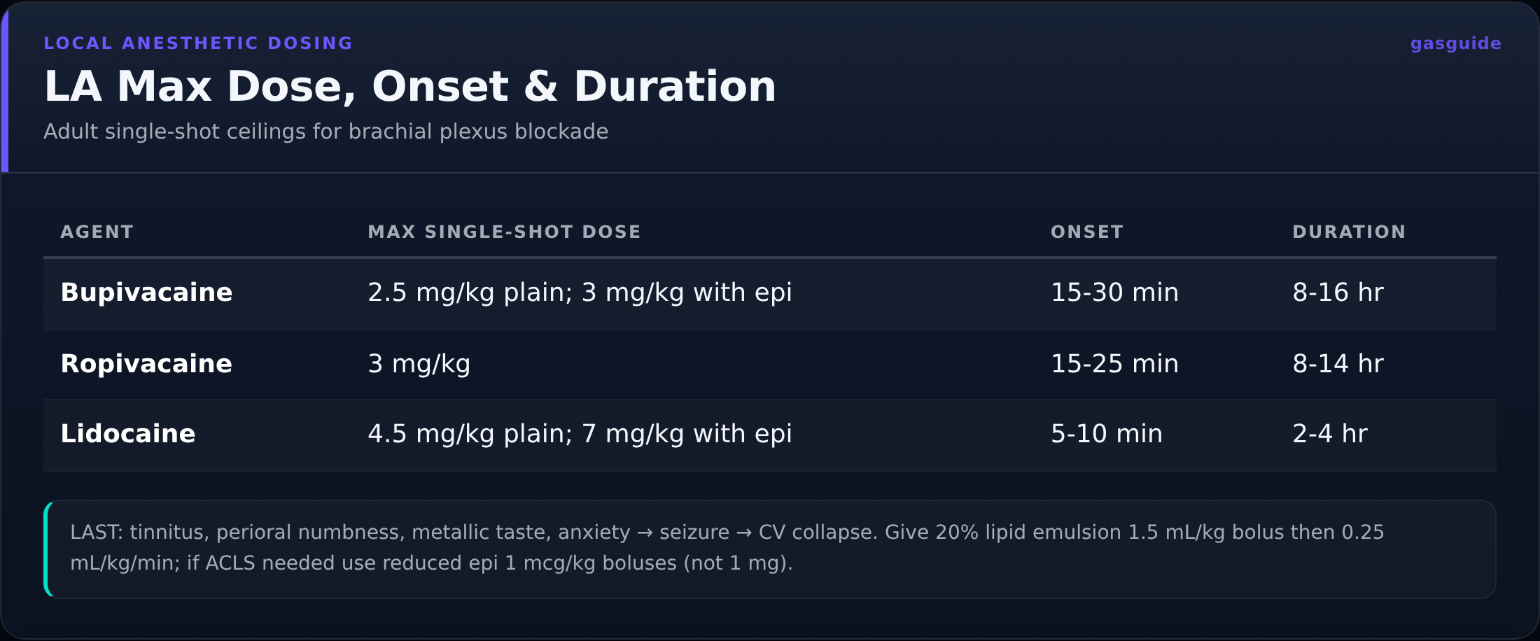 LA Max Dose, Onset & Duration — Adult single-shot ceilings for brachial plexus blockade