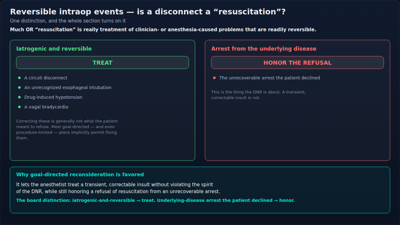 Intraoperative events sorted into those that are iatrogenic and readily reversible and an arrest arising from the underlying disease. The sorting is the point: which side an event lands on decides wha