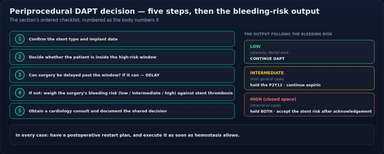 The decision path for a patient on dual antiplatelet therapy facing surgery, from confirming the stent through to the restart plan. Work the steps in order; the surgery's bleeding risk only decides th