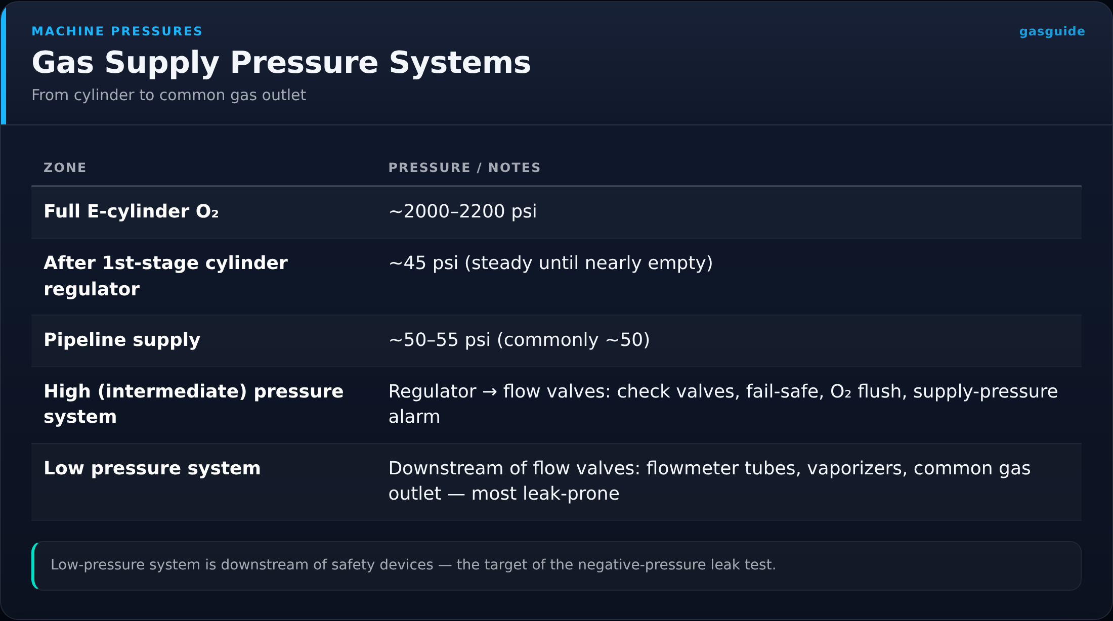 Gas Supply Pressure Systems — From cylinder to common gas outlet