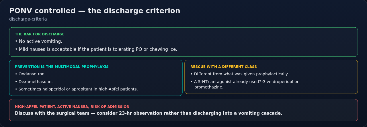 What counts as nausea and vomiting being controlled well enough to discharge, and what to do when a patient does not meet the bar. Note that the bar is about function, not the absence of every symptom