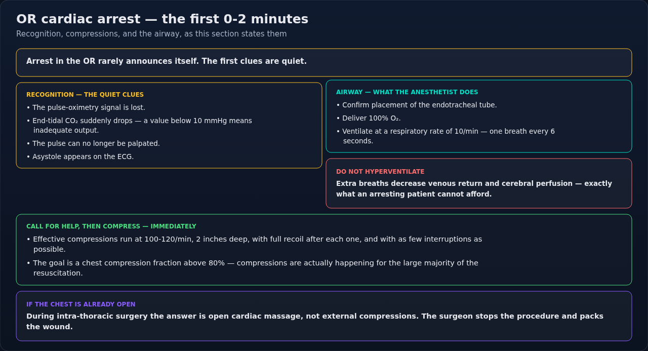 The first minutes of an operating-room arrest, from the signs that announce it through compressions and airway management. The recognition cues are the hard part: arrest here is usually noticed on the