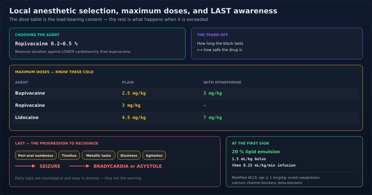 Choosing a local anesthetic for lower extremity blocks, with the maximum doses and the recognition and treatment of systemic toxicity alongside. The dose limits and the toxicity plan belong together.