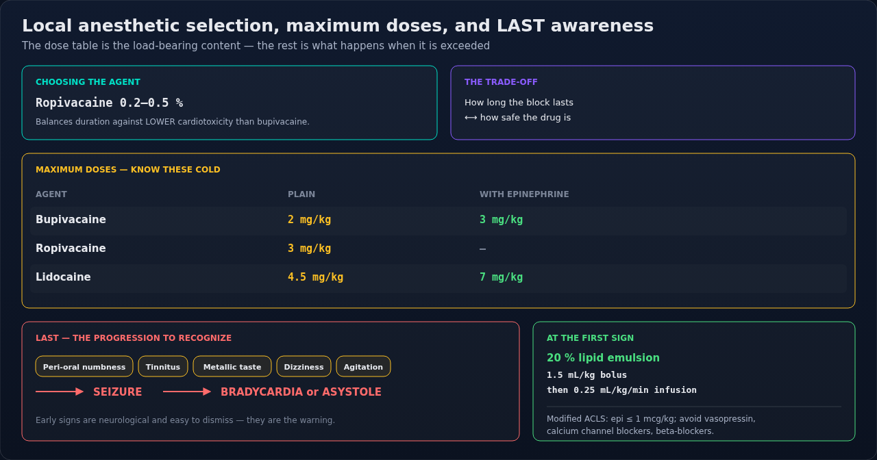 Choosing a local anesthetic for lower extremity blocks, with the maximum doses and the recognition and treatment of systemic toxicity alongside. The dose limits and the toxicity plan belong together.