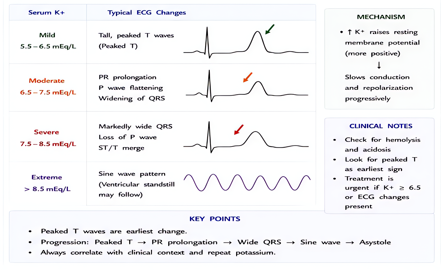 Hyperkalemia progressive ECG changes: peaked T waves (K+ 5.5-6.5) -> prolonged PR and flattened P (6.5-7.5) -> wide QRS (>7.5) -> sine wave/asystole; treat with calcium gluconate, insulin/dextrose, be