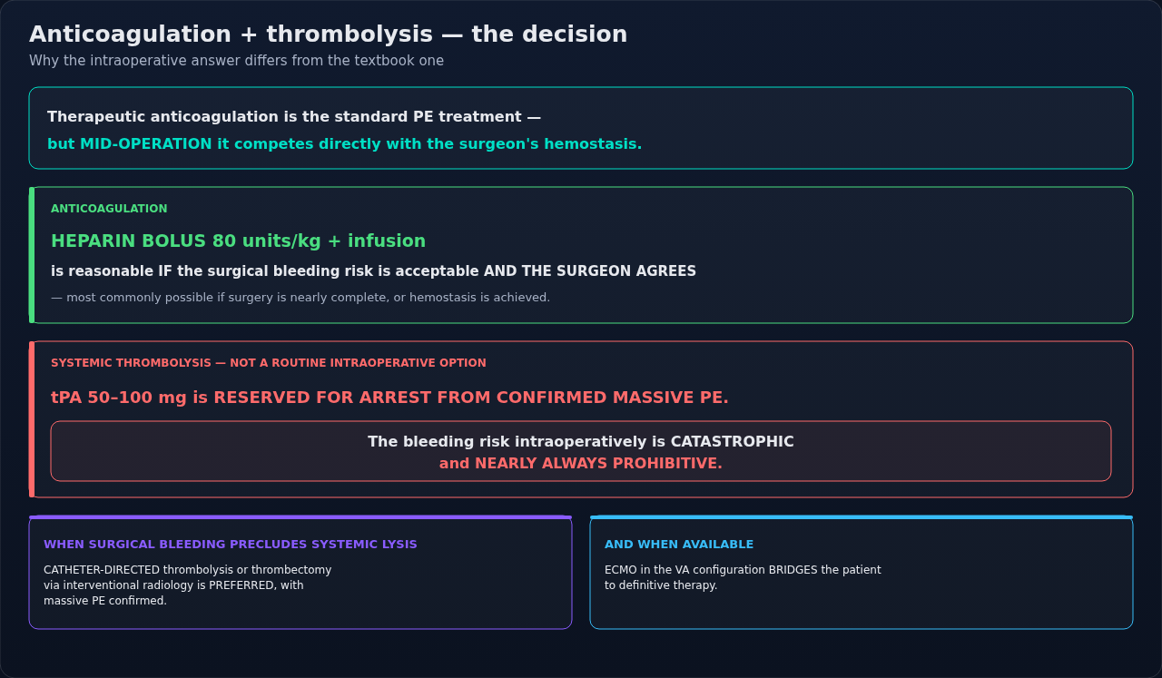 The anticoagulation and thrombolysis options for intraoperative PE, ordered by how much bleeding risk each one carries. Every one of them is a shared decision with the surgeon, made against the state