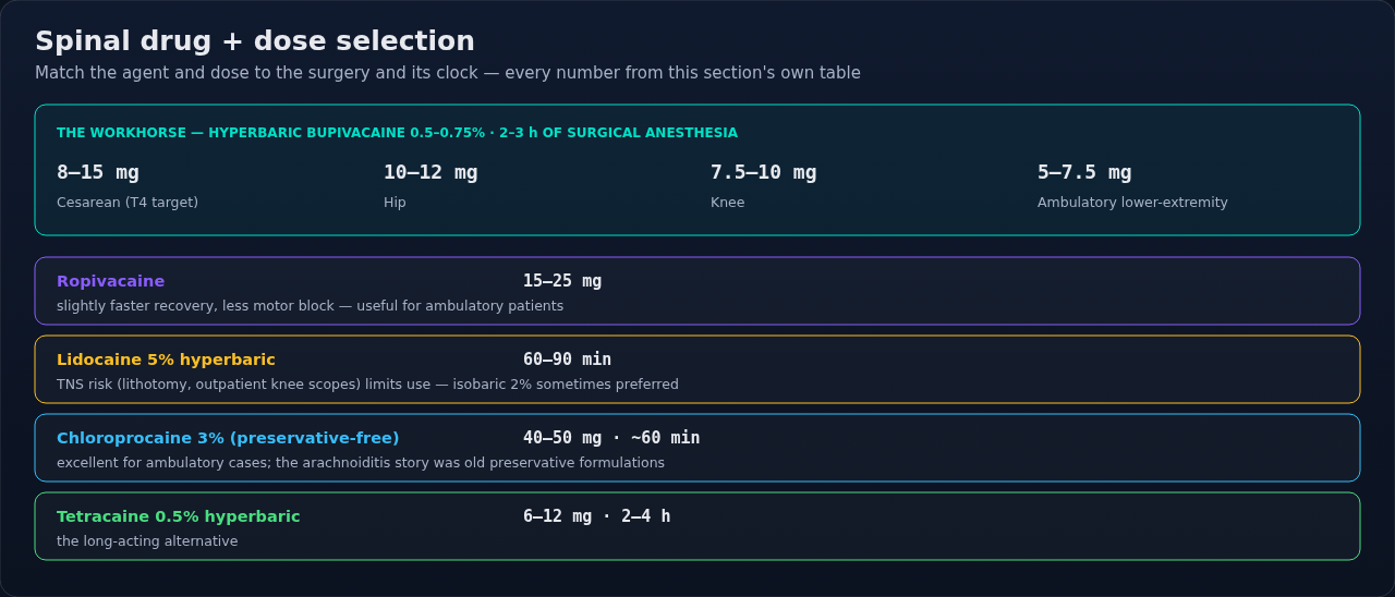 Spinal local anesthetics with their usual doses and durations, matched to common operations. Start from the case you are doing, then read across to see what each choice costs in recovery time.