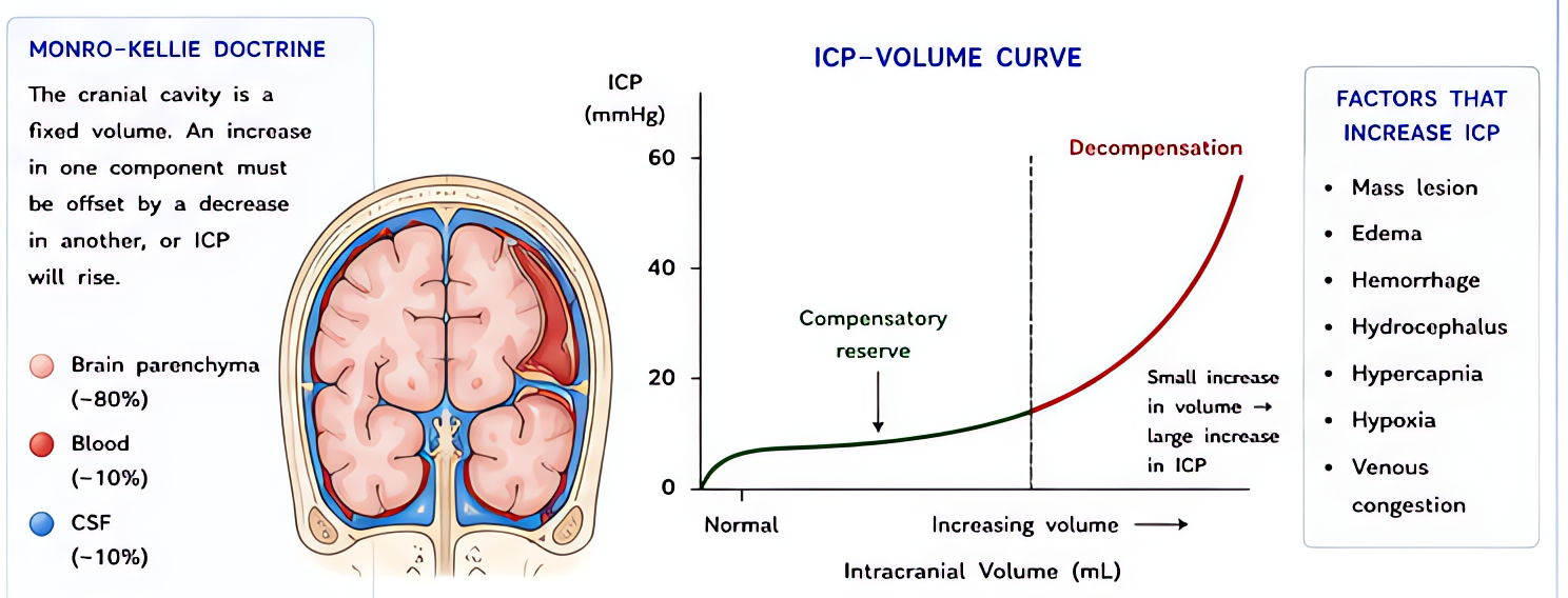 ICP-volume curve (Monro-Kellie doctrine): fixed cranial vault contains brain, blood, CSF; small volume changes initially compensated, but past inflection point small additions cause large ICP increase