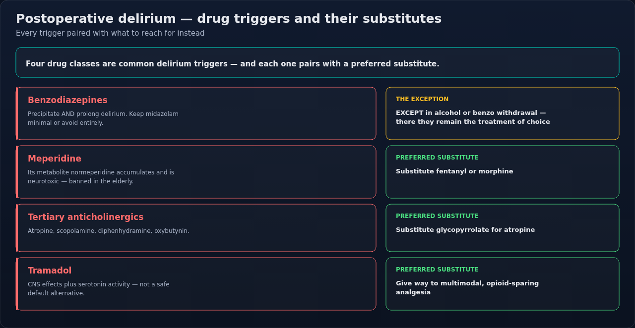 The drug classes that commonly trigger postoperative delirium, each paired with a preferred substitute. Read it as a swap list rather than a list of bans — the useful half is what you give instead.