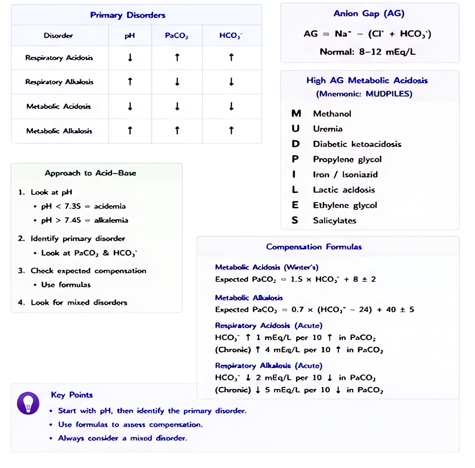 Acid-base disorder monitoring: stepwise approach (pH, PaCO2, HCO3, anion gap), primary disorder identification, compensation expected, and common etiologies.