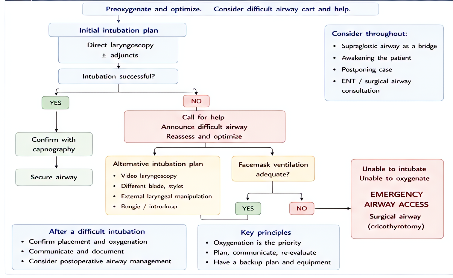 Unanticipated difficult airway pathway: preoxygenate and optimize the initial intubation plan; if it fails, call for help and move to an alternative plan; assess mask/SGA adequacy; proceed to emergenc