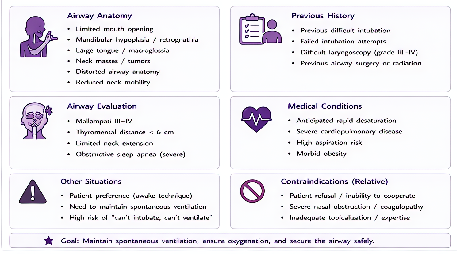 Awake fiberoptic intubation - indications: anticipated difficult laryngoscopy/mask ventilation, cervical spine instability, oral/pharyngeal pathology, aspiration risk, prior failed intubation; preserv