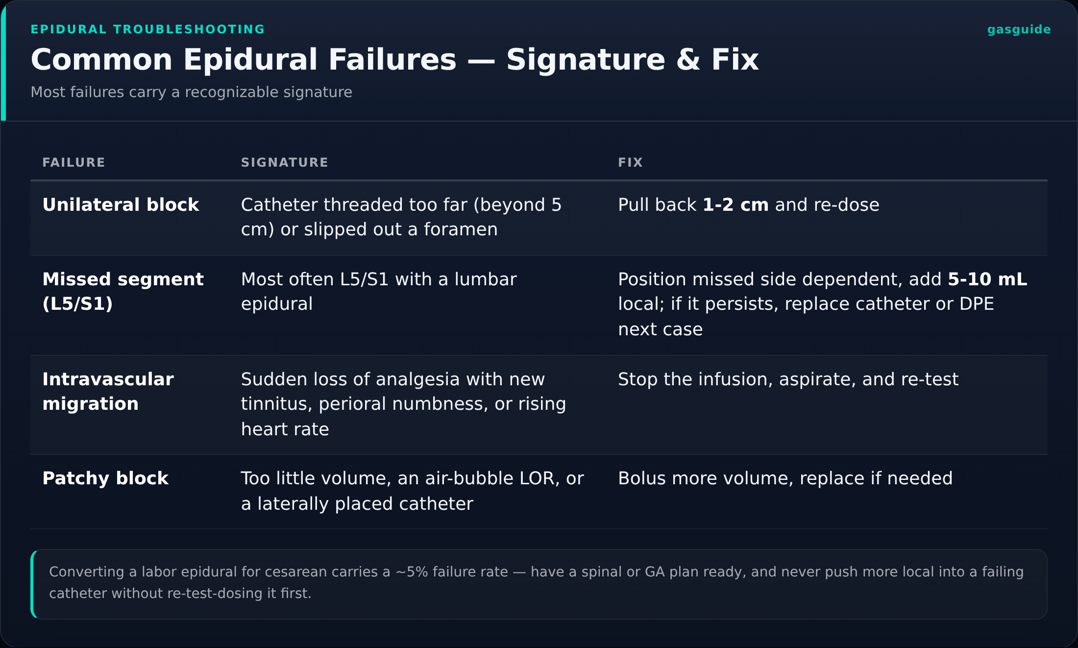 Common Epidural Failures — Signature & Fix — Most failures carry a recognizable signature