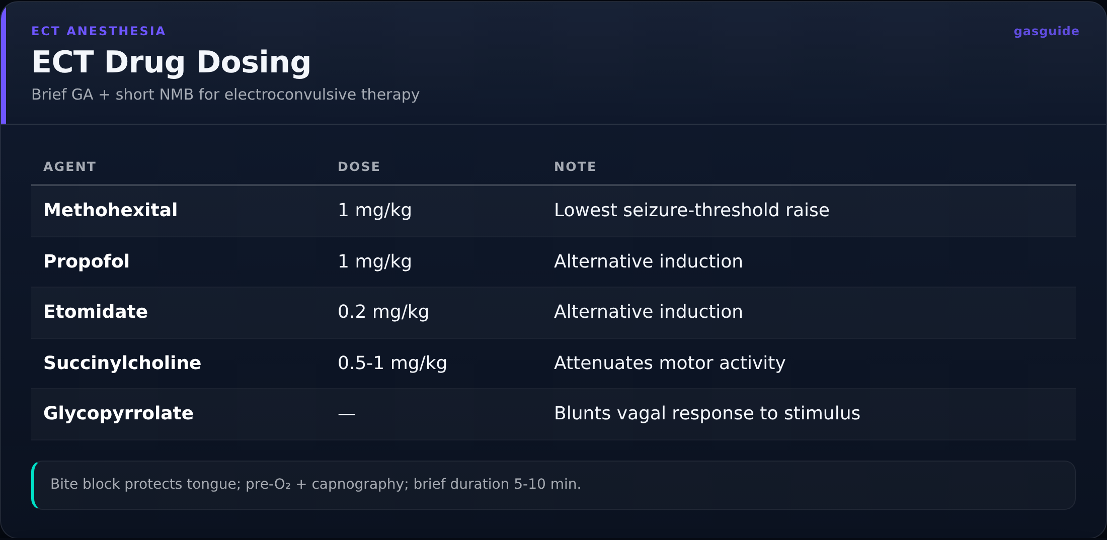 ECT Drug Dosing — Brief GA + short NMB for electroconvulsive therapy