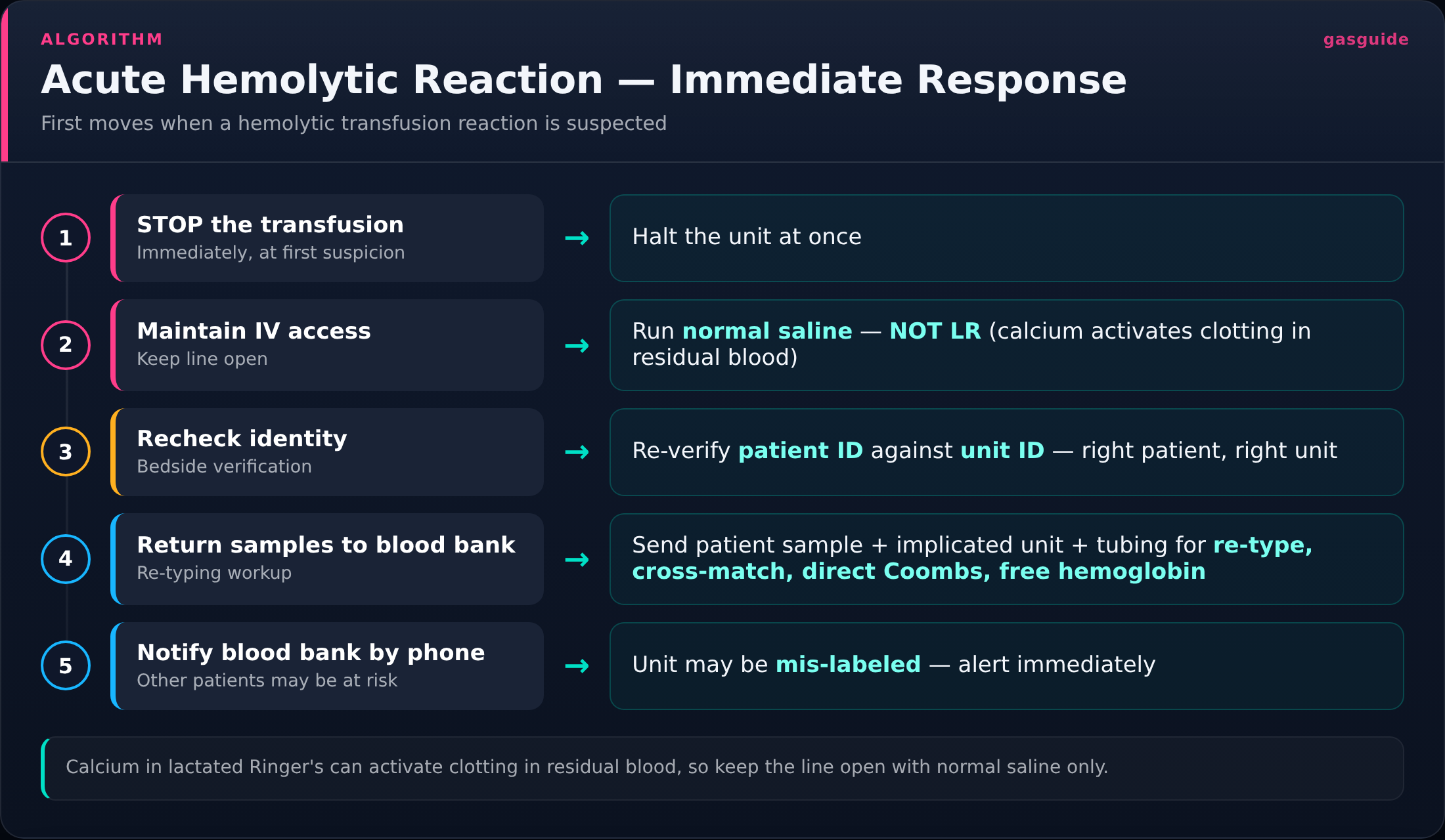 Acute Hemolytic Reaction — Immediate Response — First moves when a hemolytic transfusion reaction is suspected
