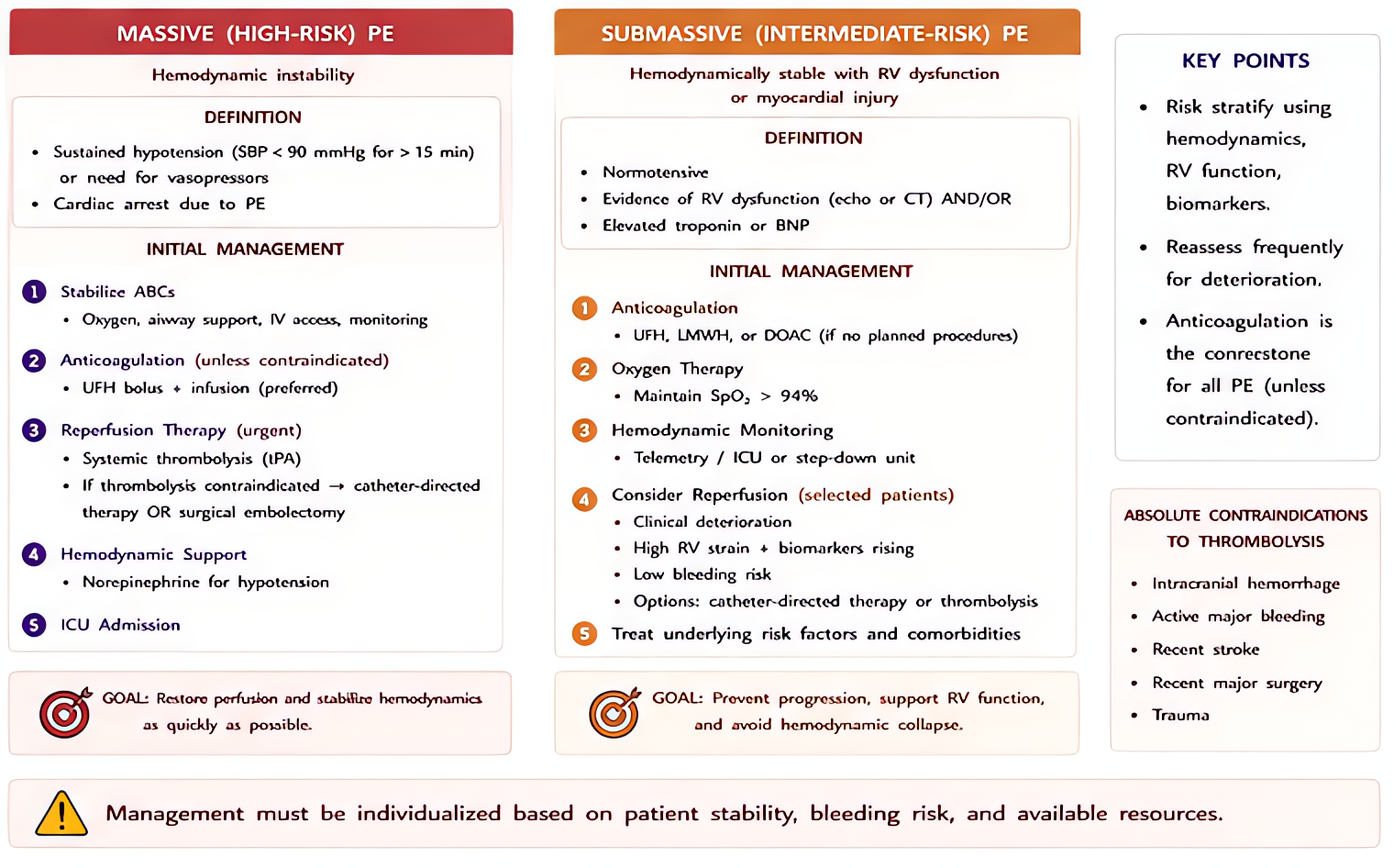 PE management by severity: massive PE (hemodynamic instability) -> systemic thrombolysis or surgical/catheter embolectomy; submassive PE (RV strain, elevated troponin) -> anticoagulation +/- catheter-